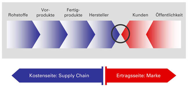 Die Marke in der Wertschoepfungskette wertschoepfungskette Die Marke in der Wertschöpfungskette