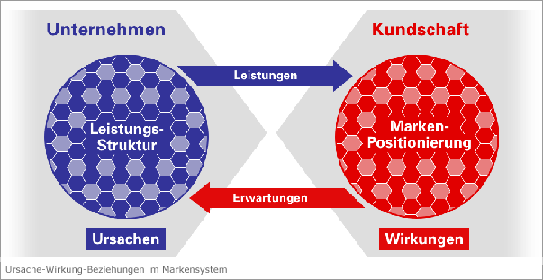 uwp-abbildung uwp abbildung 1 Das Ursache Wirkung Prinzip in der Markenführung