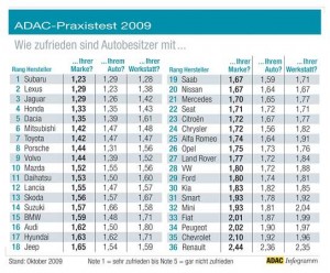 adac praxistest 300x248 ADAC Studie: Subaru hat die zufriedensten Kunden. Was bedeutet das für die Markenführung?